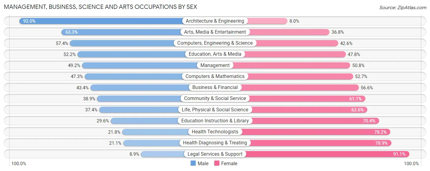 Management, Business, Science and Arts Occupations by Sex in Stevens Point
