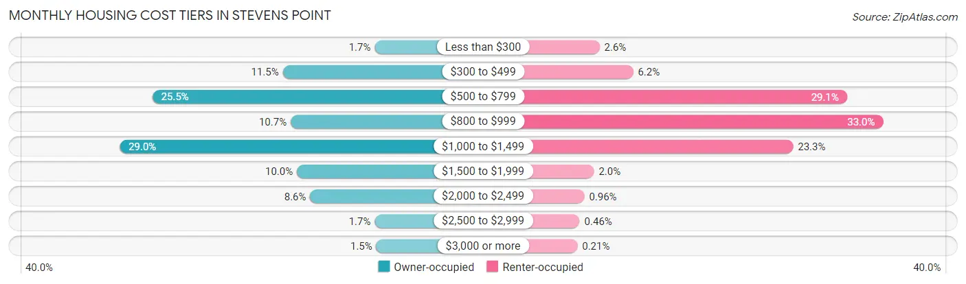 Monthly Housing Cost Tiers in Stevens Point