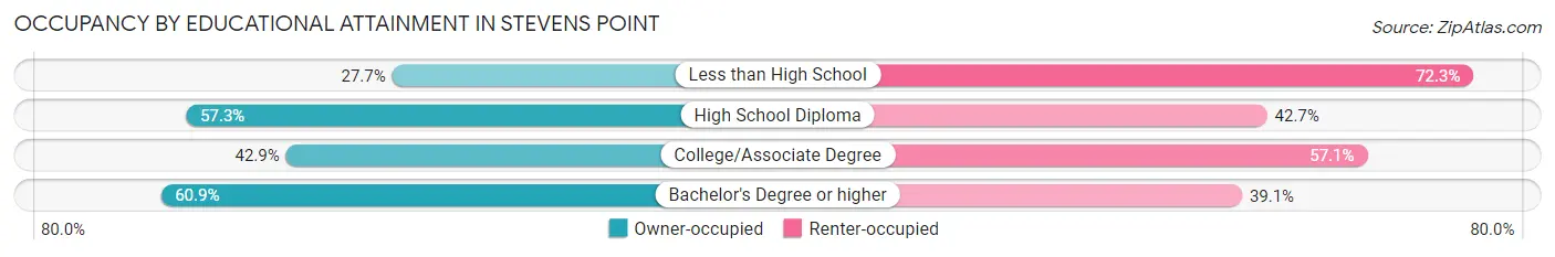 Occupancy by Educational Attainment in Stevens Point