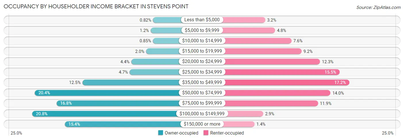 Occupancy by Householder Income Bracket in Stevens Point