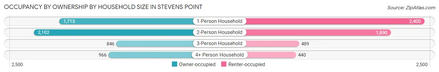 Occupancy by Ownership by Household Size in Stevens Point