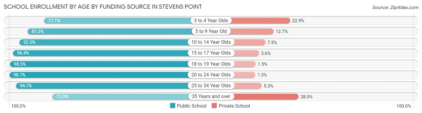 School Enrollment by Age by Funding Source in Stevens Point