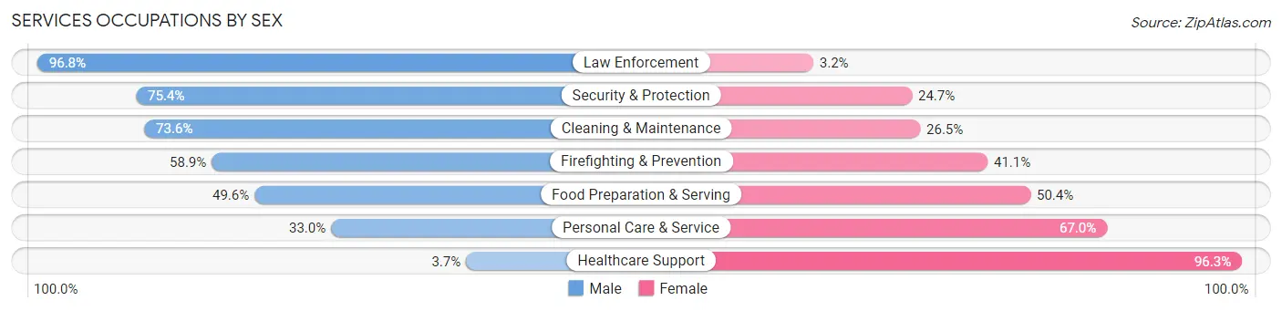 Services Occupations by Sex in Stevens Point