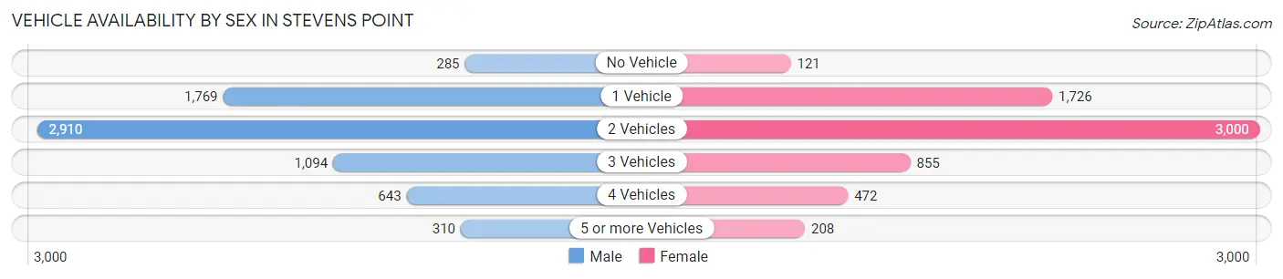 Vehicle Availability by Sex in Stevens Point