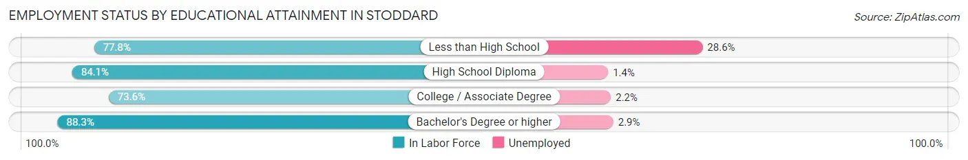 Employment Status by Educational Attainment in Stoddard