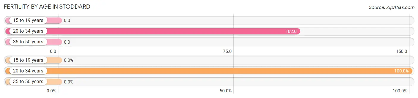 Female Fertility by Age in Stoddard