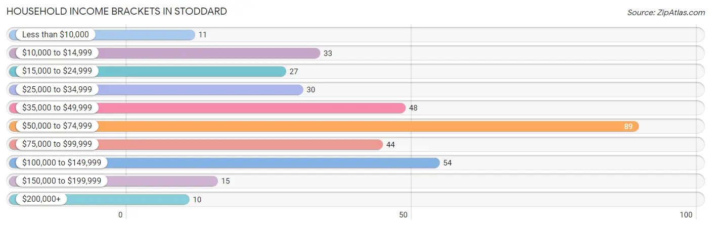 Household Income Brackets in Stoddard