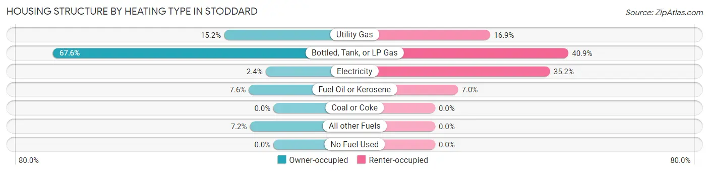 Housing Structure by Heating Type in Stoddard