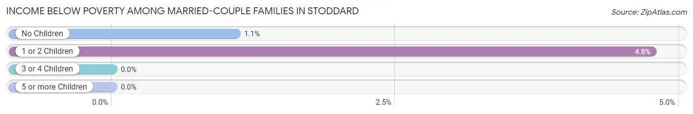 Income Below Poverty Among Married-Couple Families in Stoddard