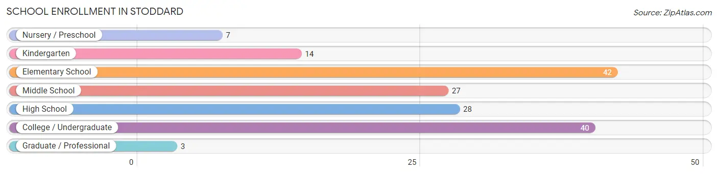 School Enrollment in Stoddard