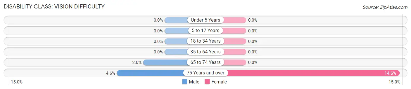 Disability in Stoddard: <span>Vision Difficulty</span>