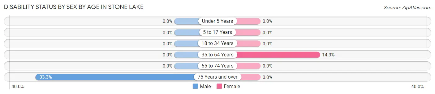 Disability Status by Sex by Age in Stone Lake