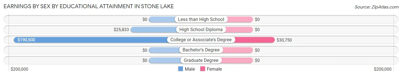 Earnings by Sex by Educational Attainment in Stone Lake