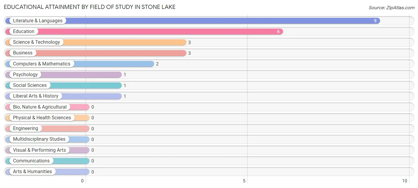 Educational Attainment by Field of Study in Stone Lake