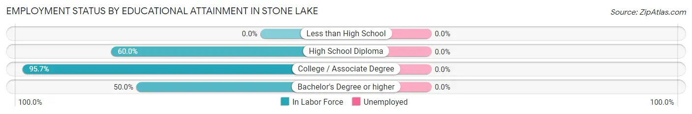 Employment Status by Educational Attainment in Stone Lake