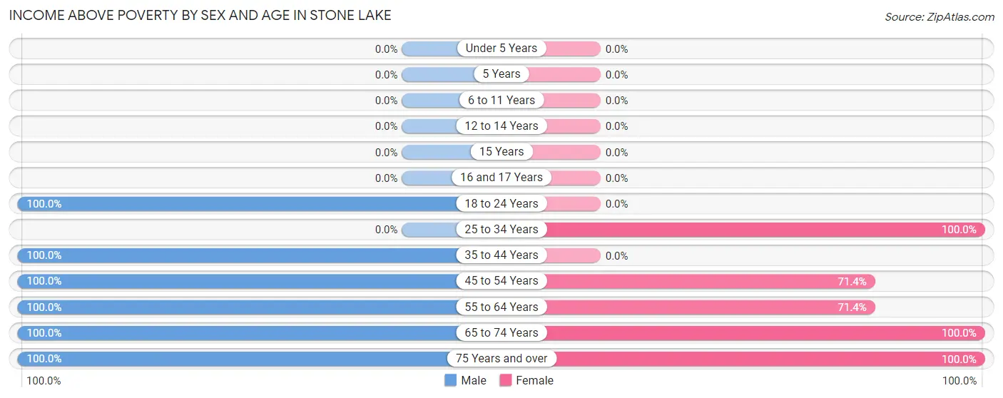 Income Above Poverty by Sex and Age in Stone Lake