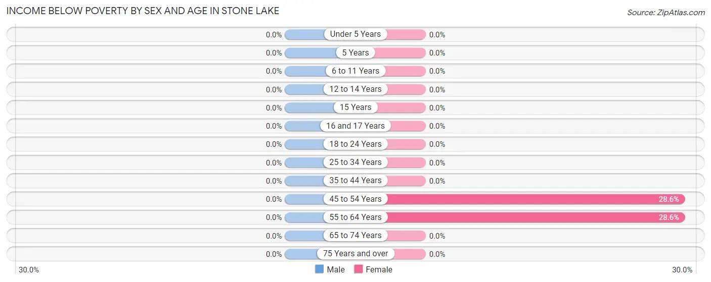 Income Below Poverty by Sex and Age in Stone Lake