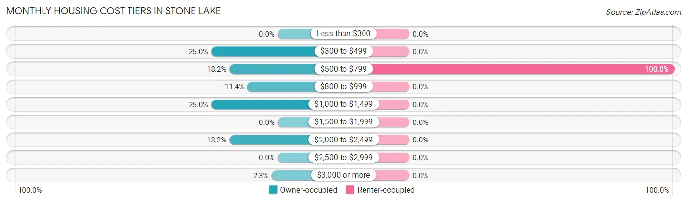 Monthly Housing Cost Tiers in Stone Lake