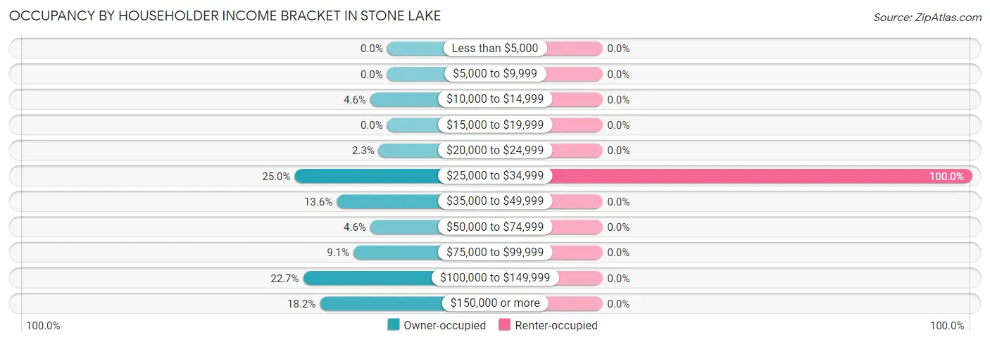 Occupancy by Householder Income Bracket in Stone Lake