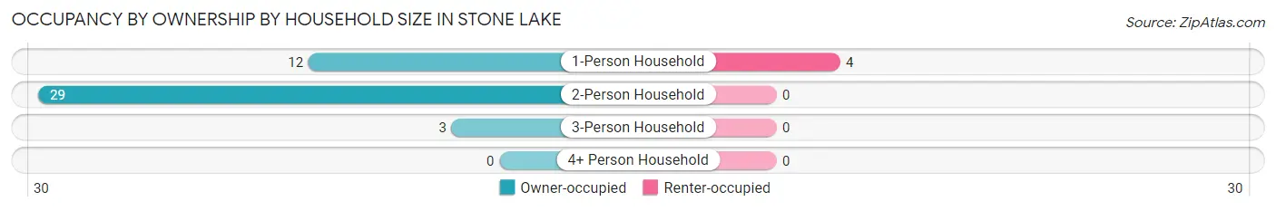 Occupancy by Ownership by Household Size in Stone Lake