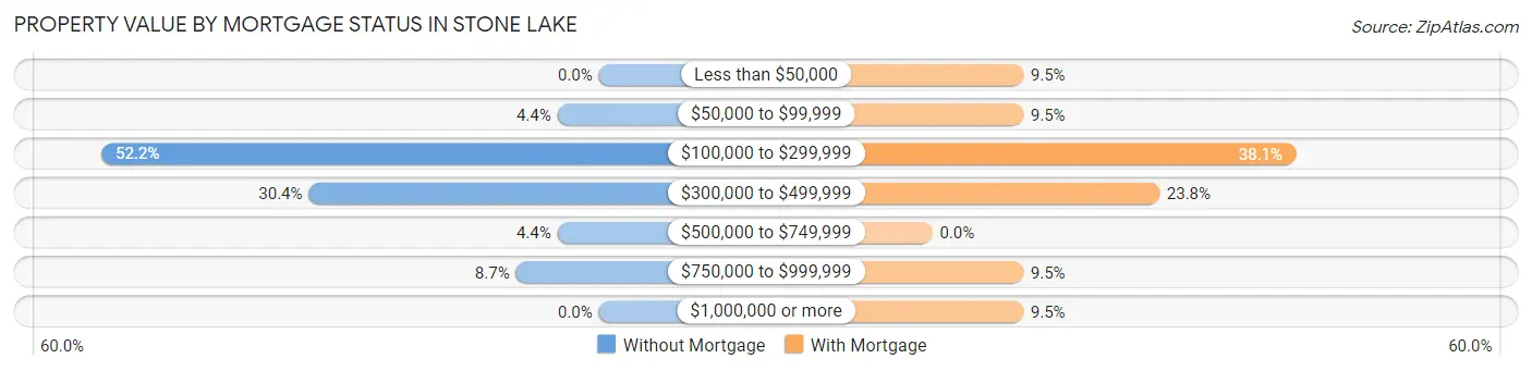 Property Value by Mortgage Status in Stone Lake