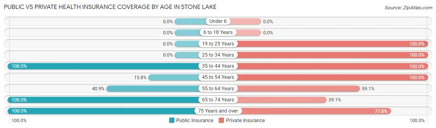 Public vs Private Health Insurance Coverage by Age in Stone Lake