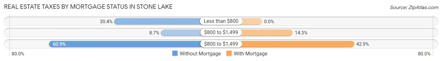 Real Estate Taxes by Mortgage Status in Stone Lake