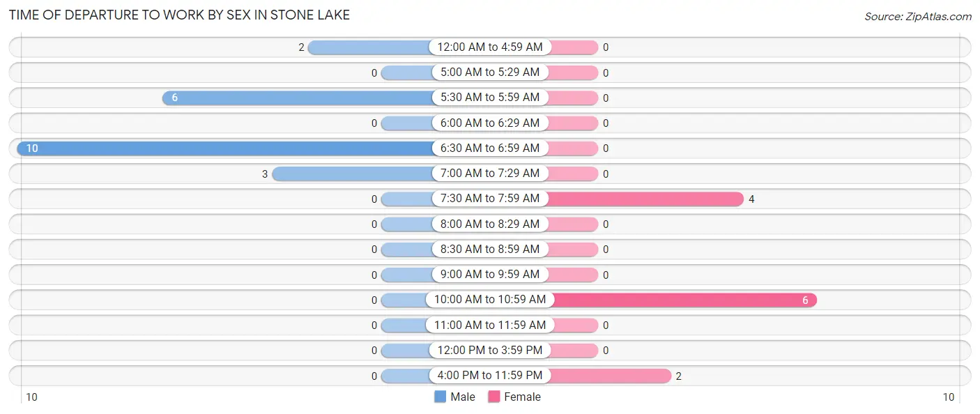 Time of Departure to Work by Sex in Stone Lake