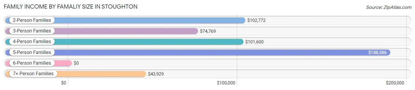 Family Income by Famaliy Size in Stoughton