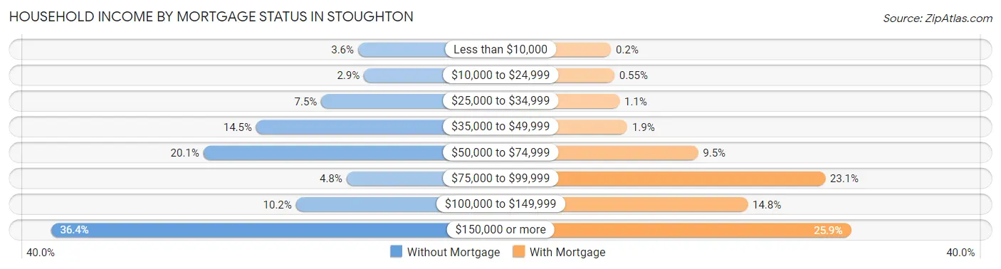 Household Income by Mortgage Status in Stoughton