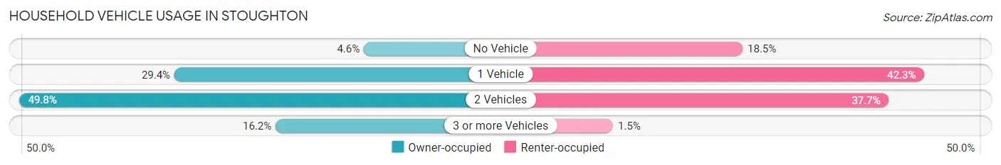 Household Vehicle Usage in Stoughton
