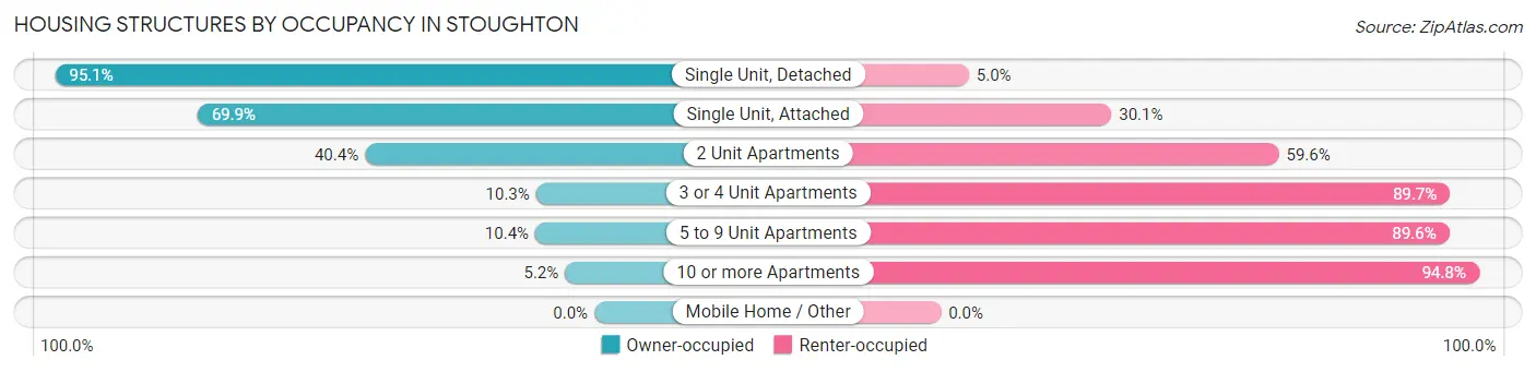 Housing Structures by Occupancy in Stoughton