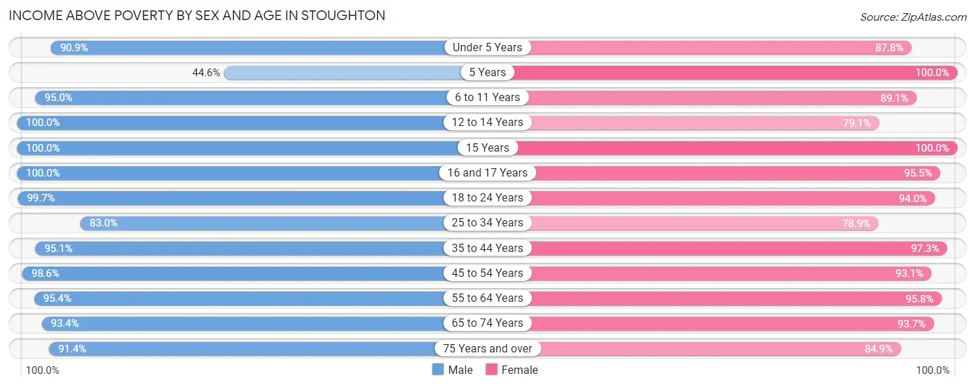 Income Above Poverty by Sex and Age in Stoughton