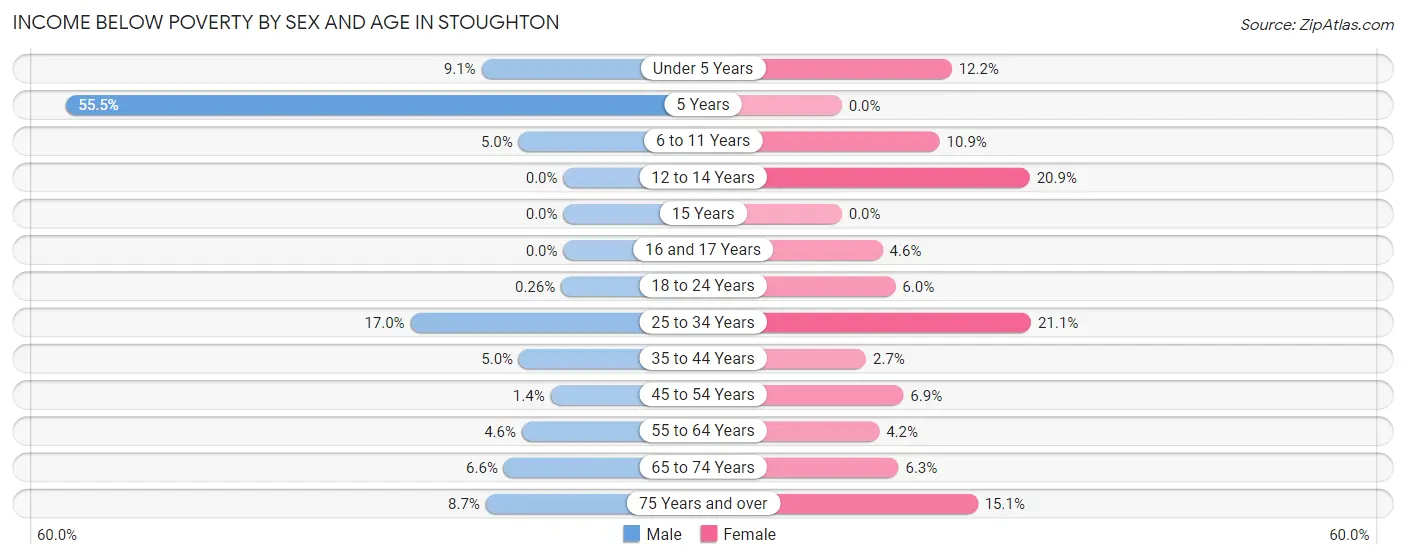 Income Below Poverty by Sex and Age in Stoughton