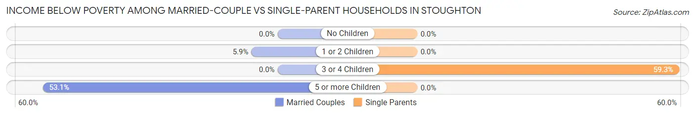 Income Below Poverty Among Married-Couple vs Single-Parent Households in Stoughton