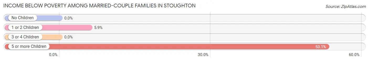 Income Below Poverty Among Married-Couple Families in Stoughton
