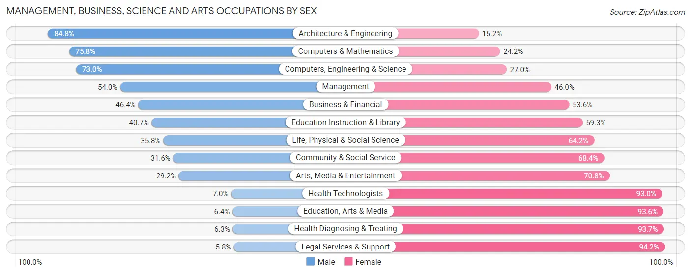 Management, Business, Science and Arts Occupations by Sex in Stoughton