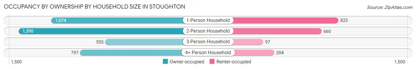 Occupancy by Ownership by Household Size in Stoughton
