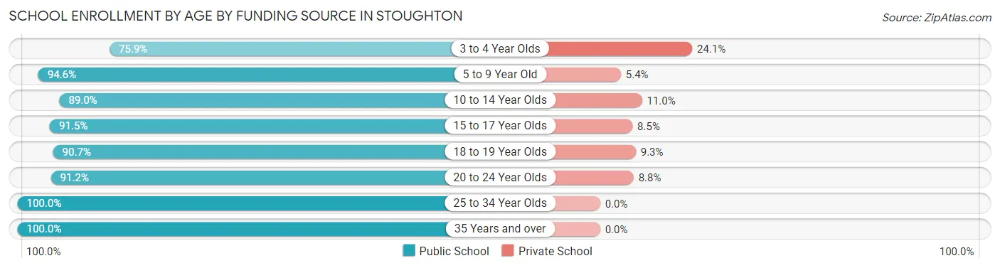 School Enrollment by Age by Funding Source in Stoughton