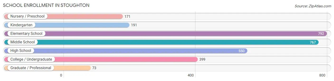 School Enrollment in Stoughton