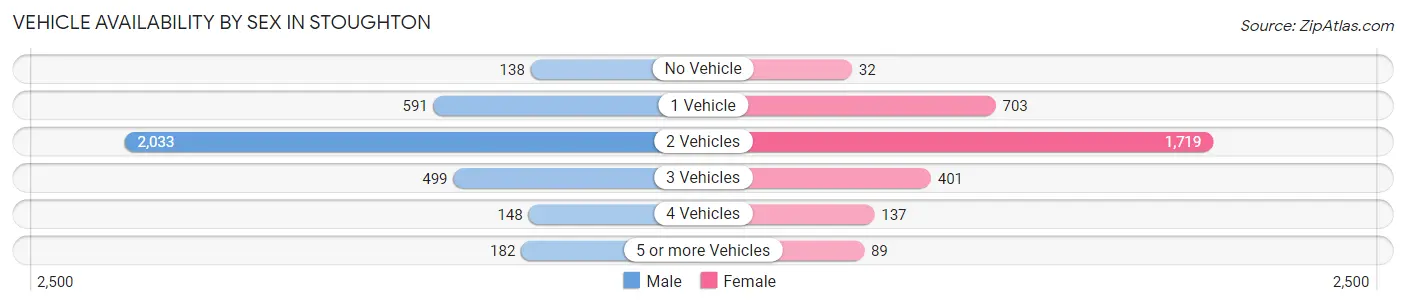 Vehicle Availability by Sex in Stoughton