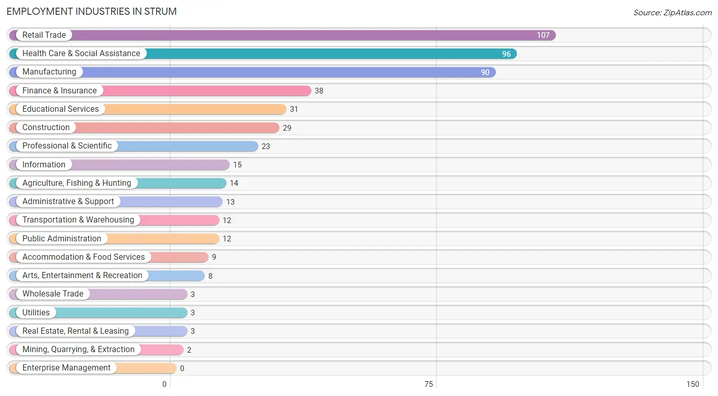 Employment Industries in Strum