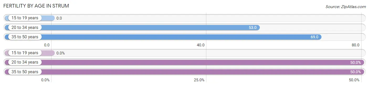 Female Fertility by Age in Strum