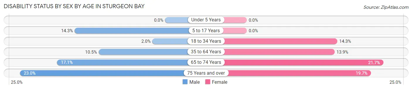 Disability Status by Sex by Age in Sturgeon Bay
