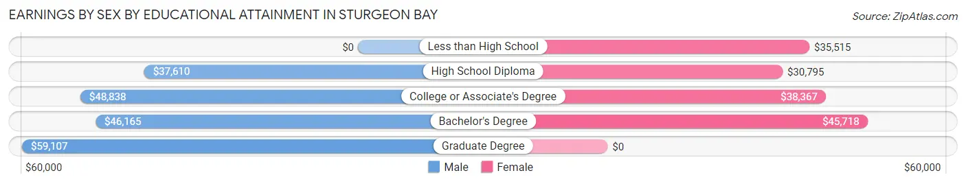 Earnings by Sex by Educational Attainment in Sturgeon Bay