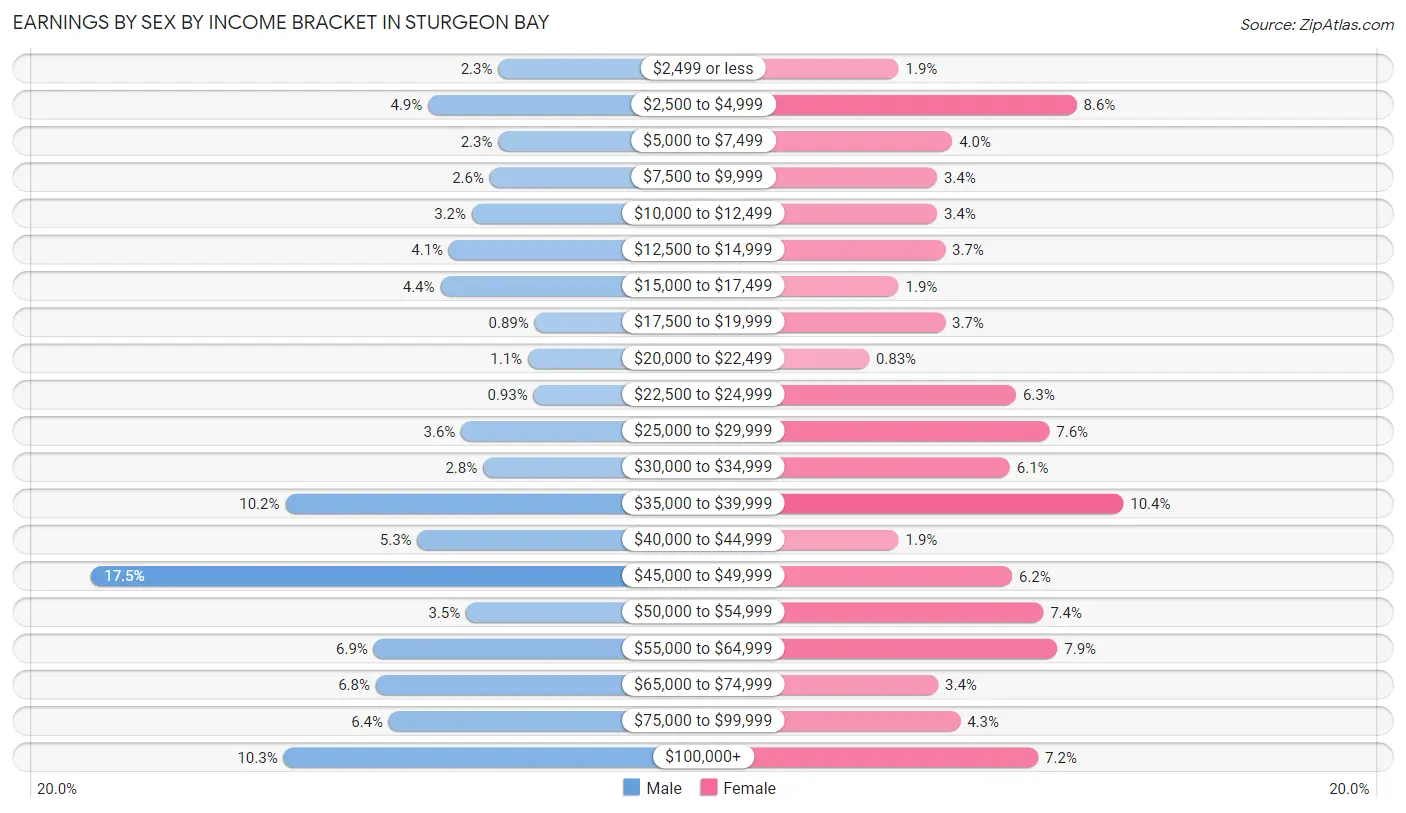 Earnings by Sex by Income Bracket in Sturgeon Bay