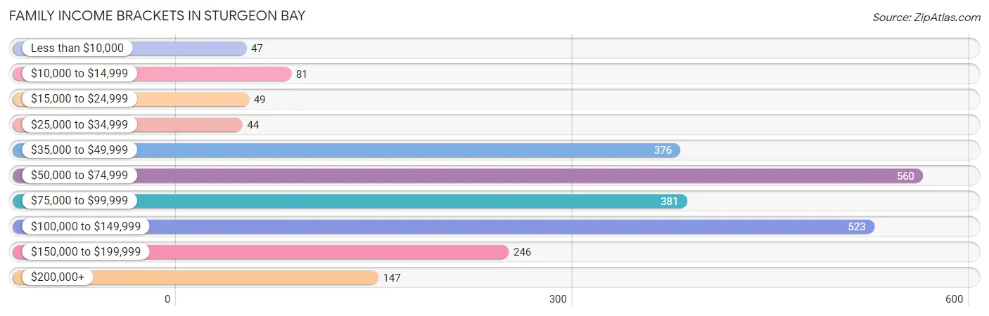 Family Income Brackets in Sturgeon Bay