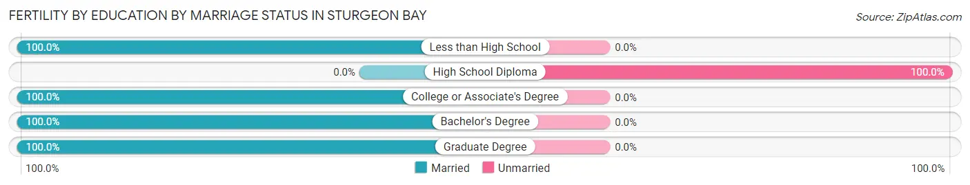 Female Fertility by Education by Marriage Status in Sturgeon Bay