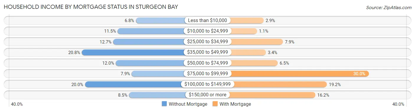 Household Income by Mortgage Status in Sturgeon Bay