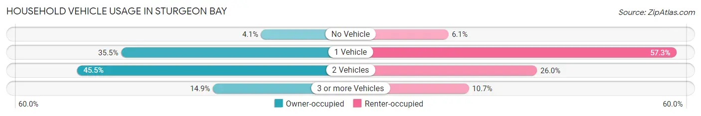 Household Vehicle Usage in Sturgeon Bay